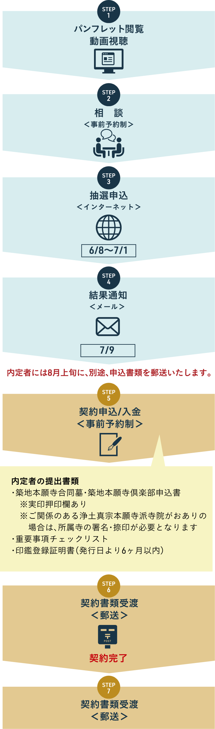 お申込みの流れ