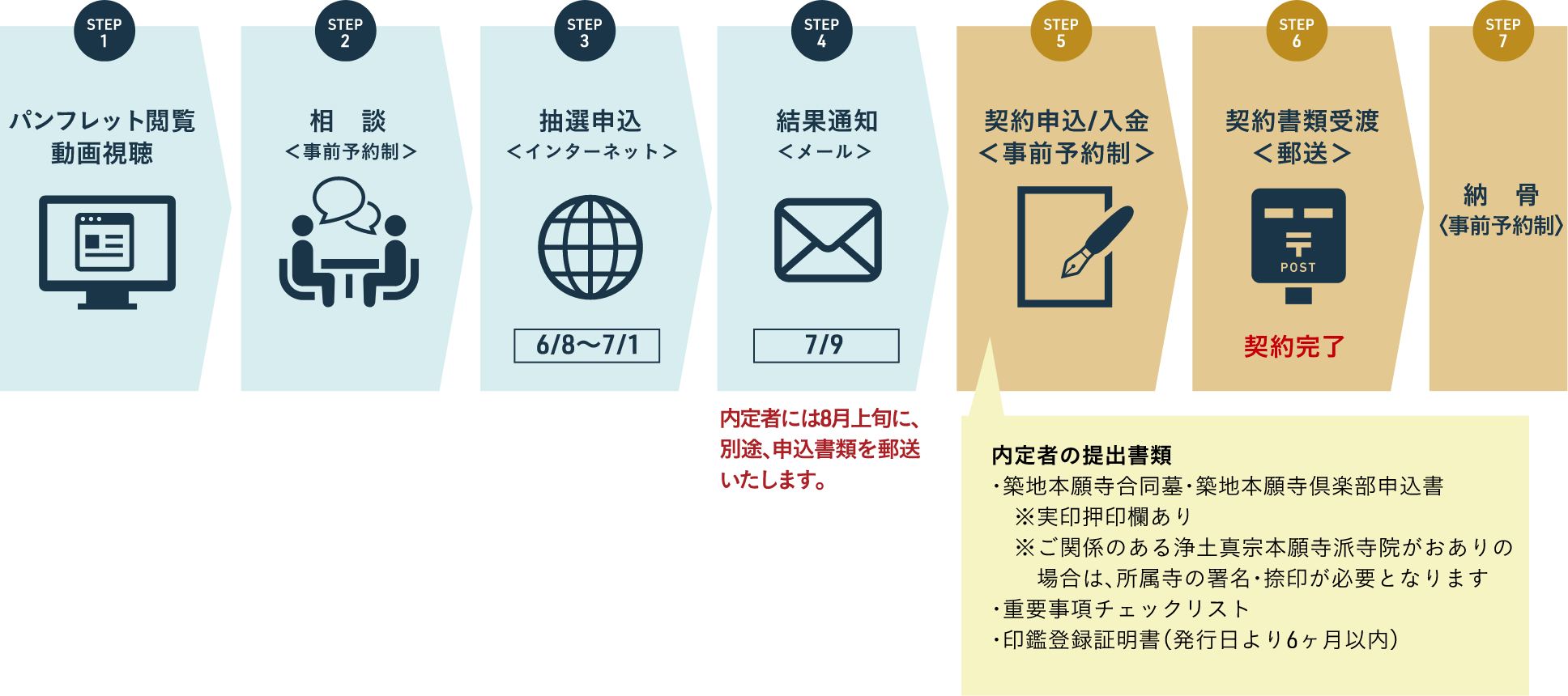 お申込みの流れ